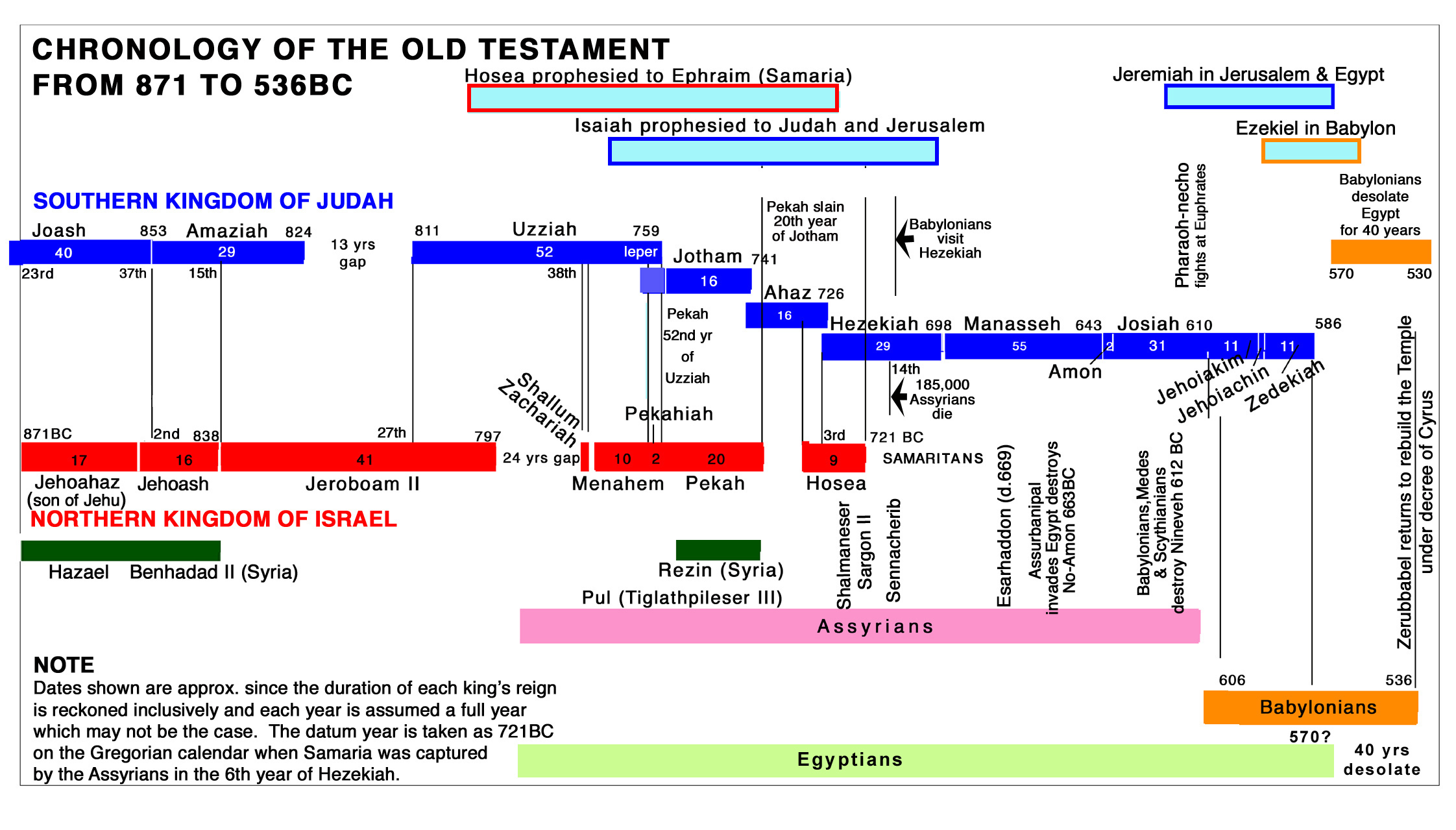 New Testament Chronology Chart