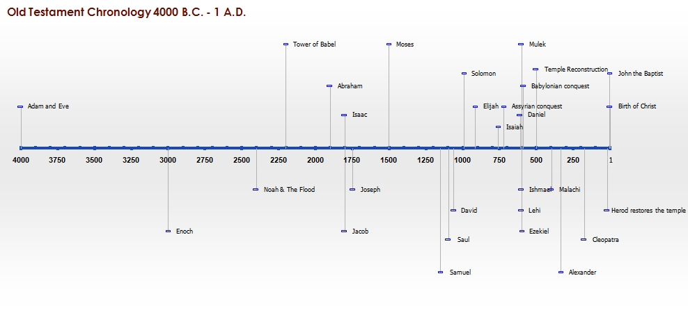 Old Testament History Timeline Chart